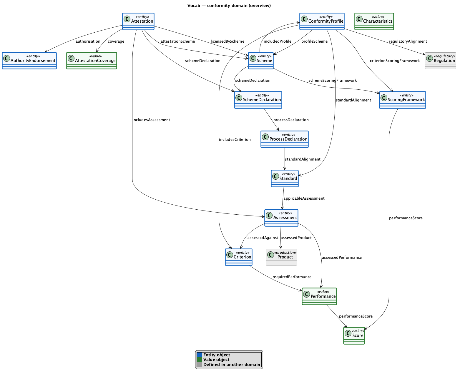 conformity domain diagram
