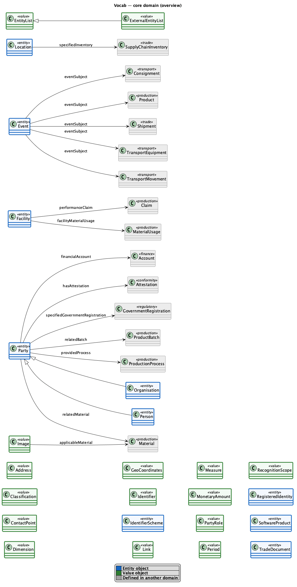 core domain diagram