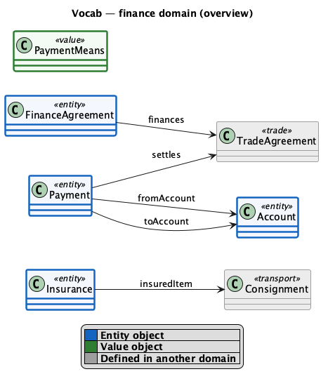 finance domain diagram