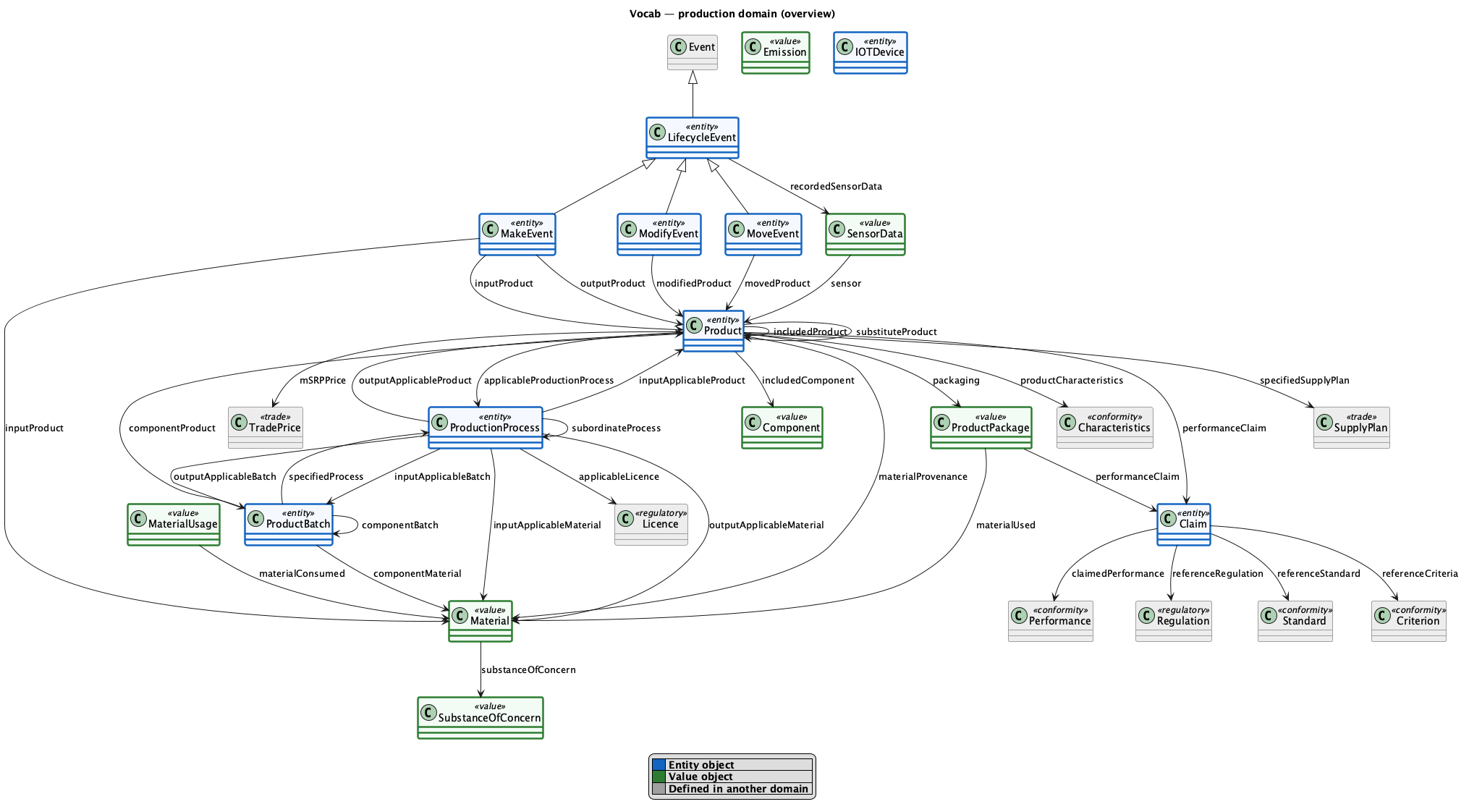 production domain diagram
