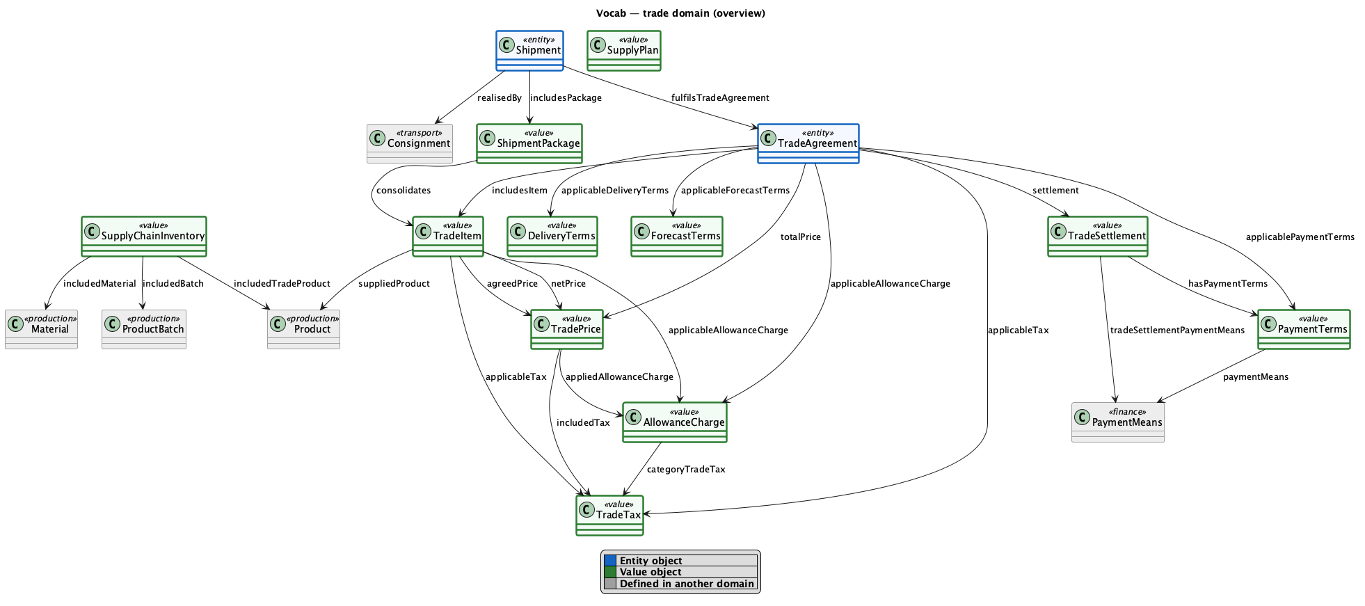 trade domain diagram