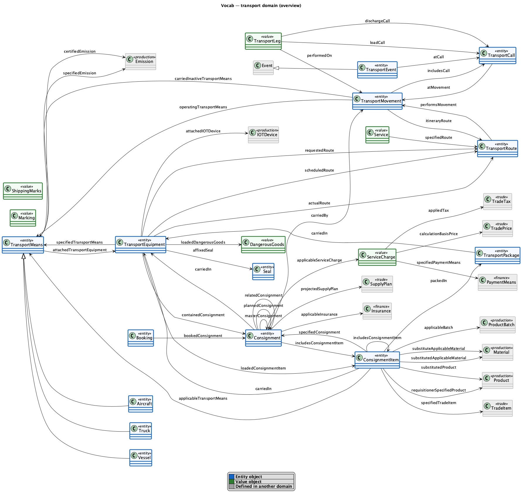transport domain diagram